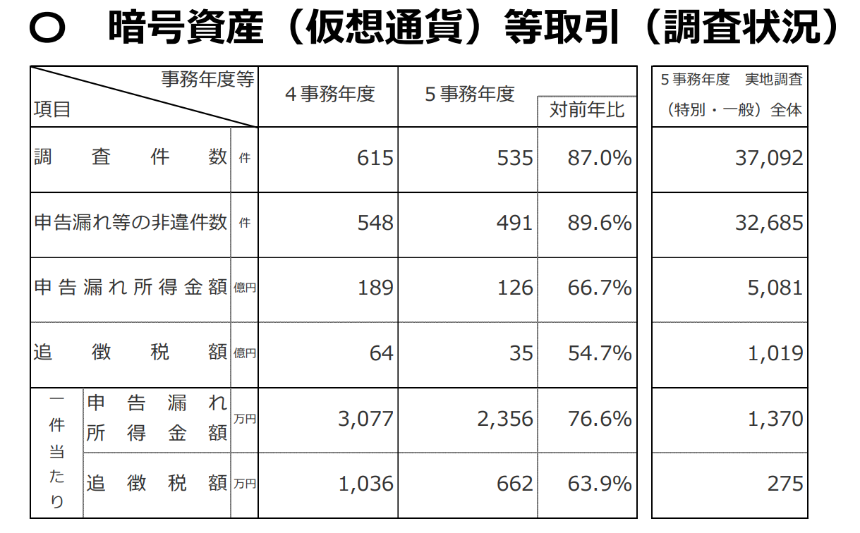 2024年版】国税庁が仮想通貨の税務調査動向を公表｜9割超の高確率で脱税を指摘！ | 仮想通貨(暗号通貨)の税金 ・税務に特化した東京の税理士事務所｜村上裕一公認会計士事務所