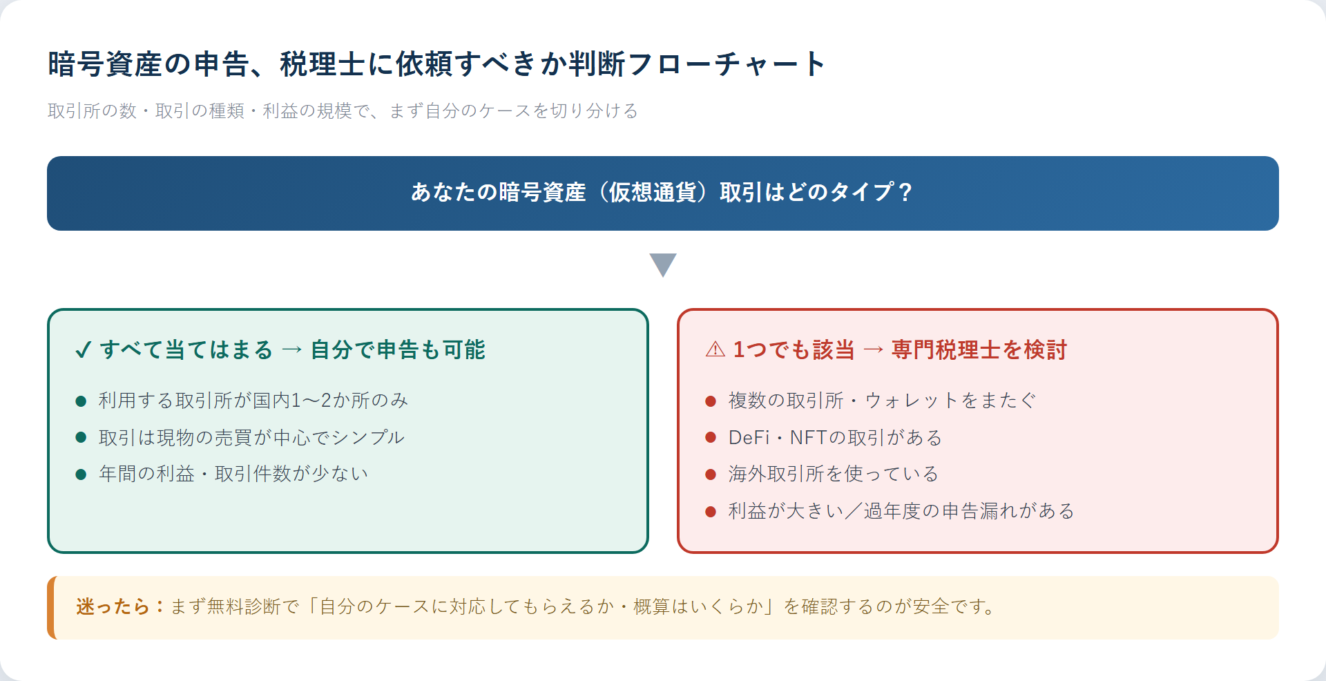 暗号資産の申告、税理士に依頼すべきか判断フローチャート