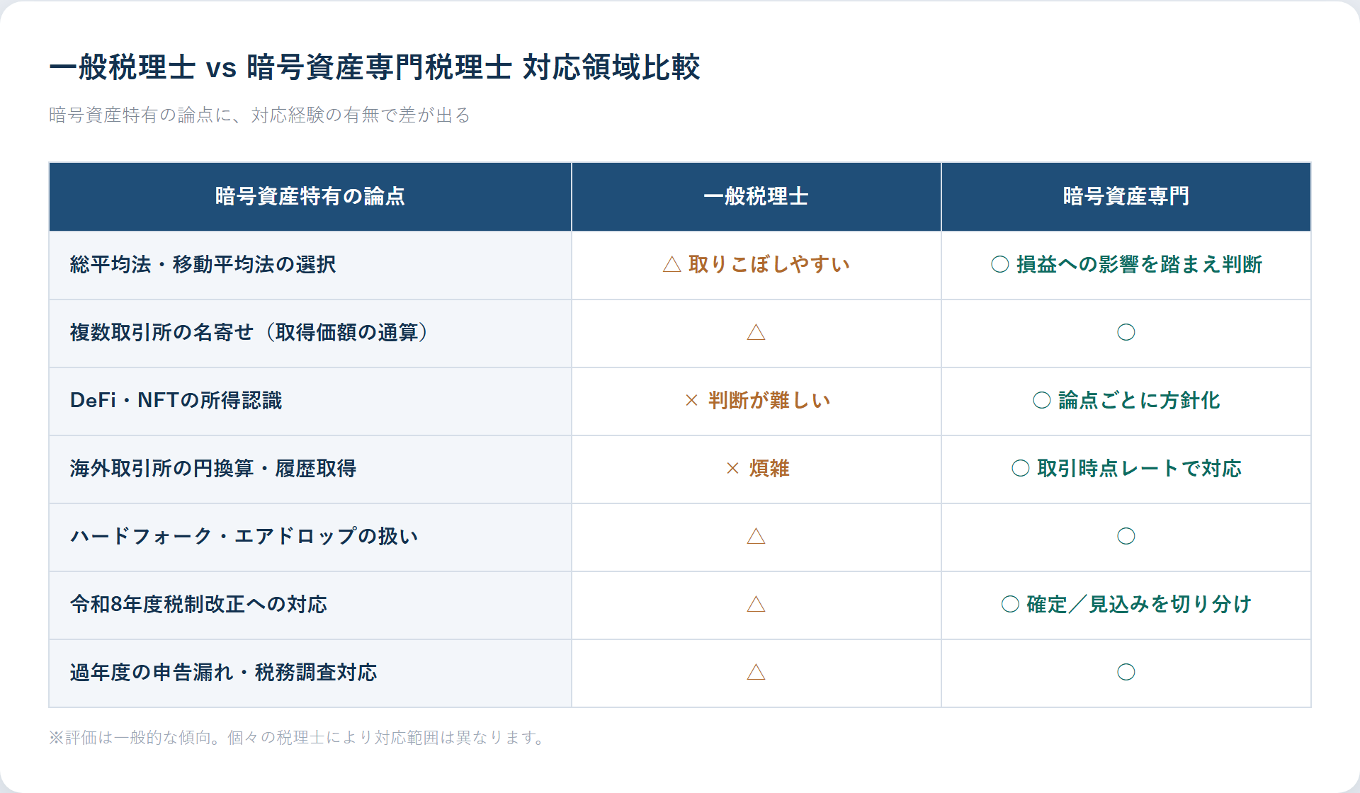 一般税理士 vs 暗号資産専門税理士 対応領域比較表
