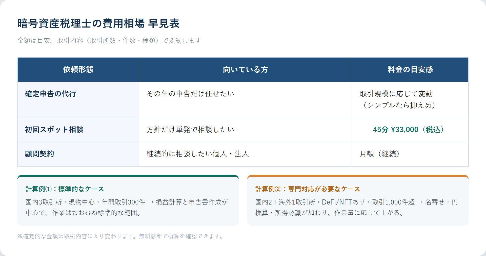 暗号資産税理士の費用相場 早見表＋計算例