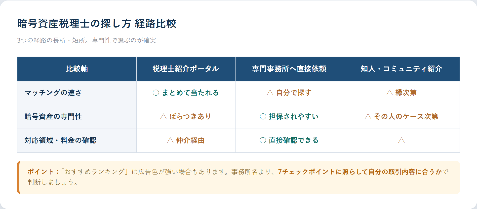 暗号資産税理士の探し方 経路比較表