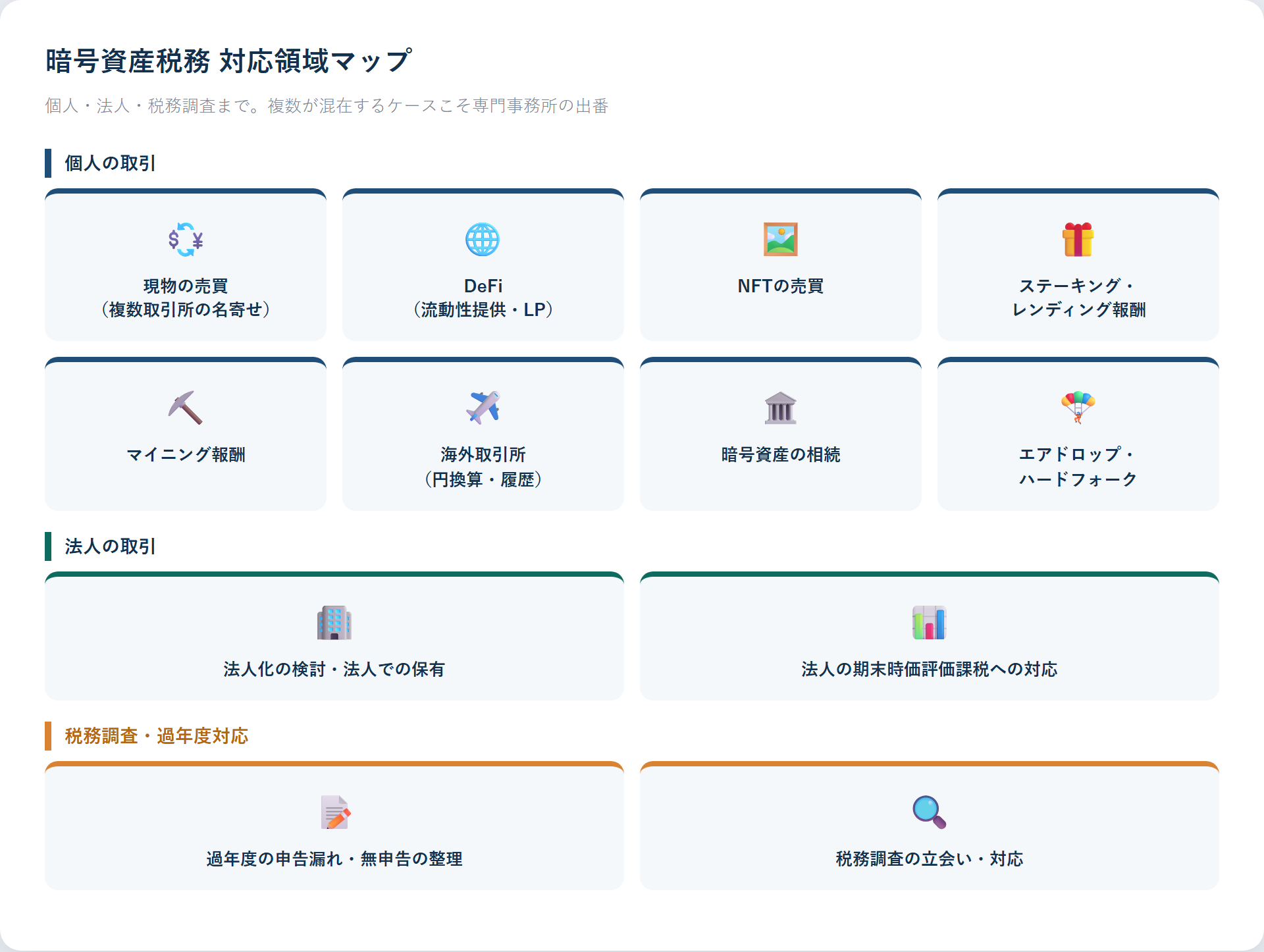 暗号資産税務 対応領域マップ