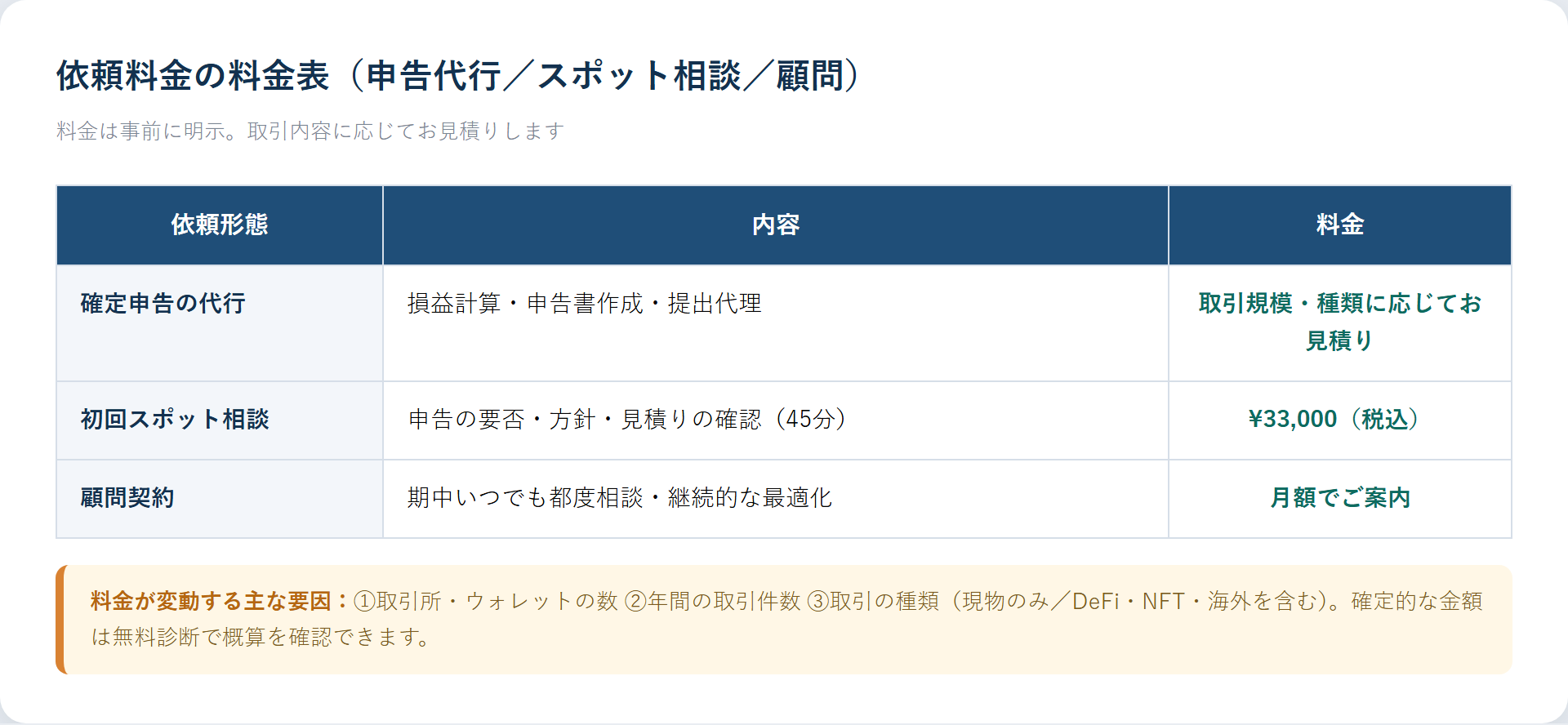 依頼料金の料金表（申告代行／スポット相談／顧問）