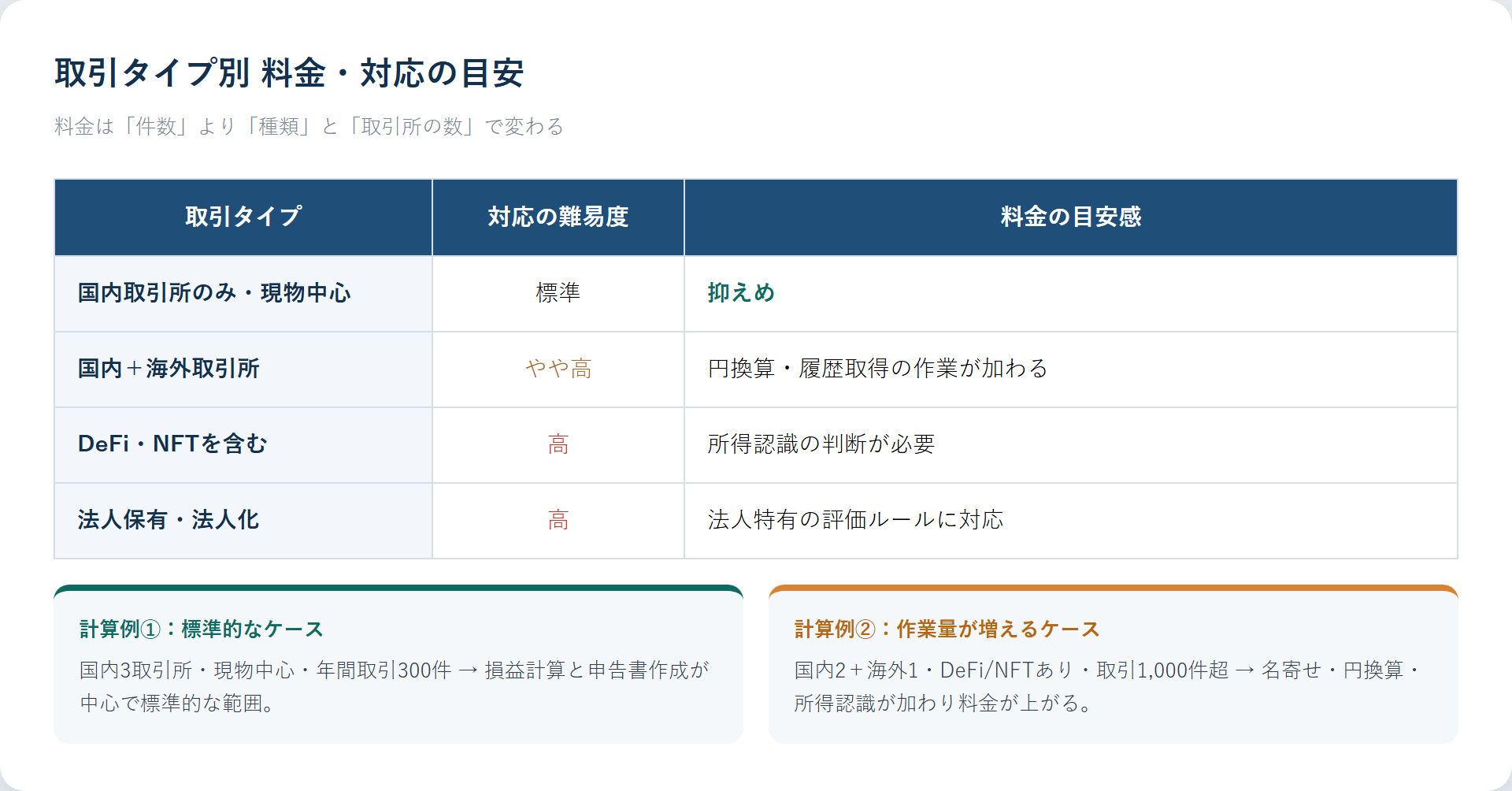 取引タイプ別 料金目安マトリクス＋計算例