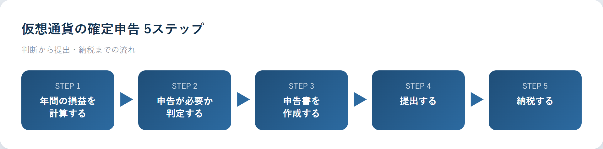 仮想通貨の確定申告を判断から提出・納税まで進める5ステップのフロー図
