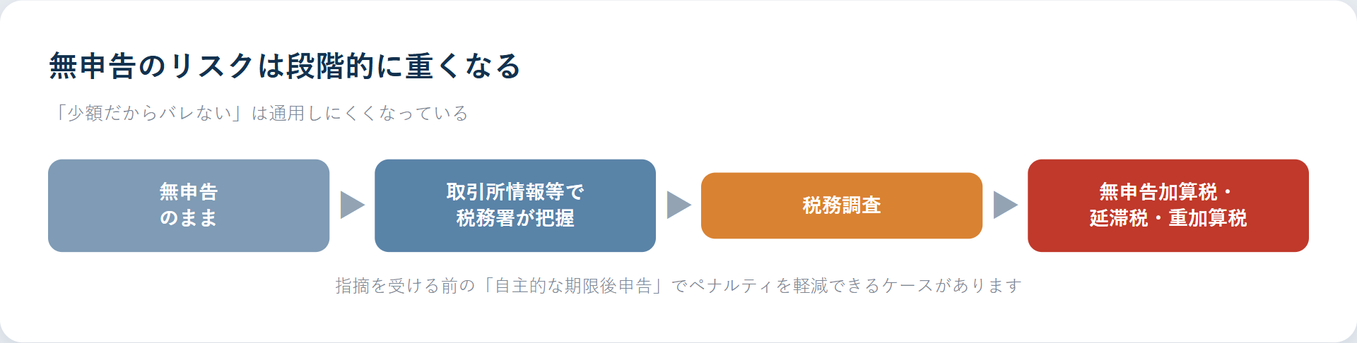 仮想通貨の無申告が招くリスクの段階図（無申告→税務署が把握→税務調査→加算税・延滞税・重加算税）