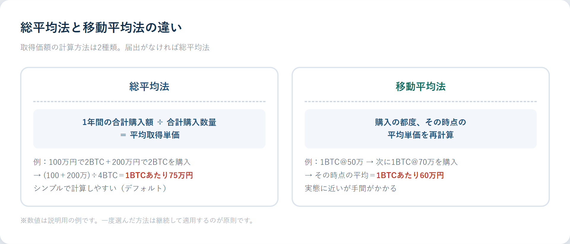 仮想通貨の取得価額の計算方法、総平均法と移動平均法の違いを示した比較図