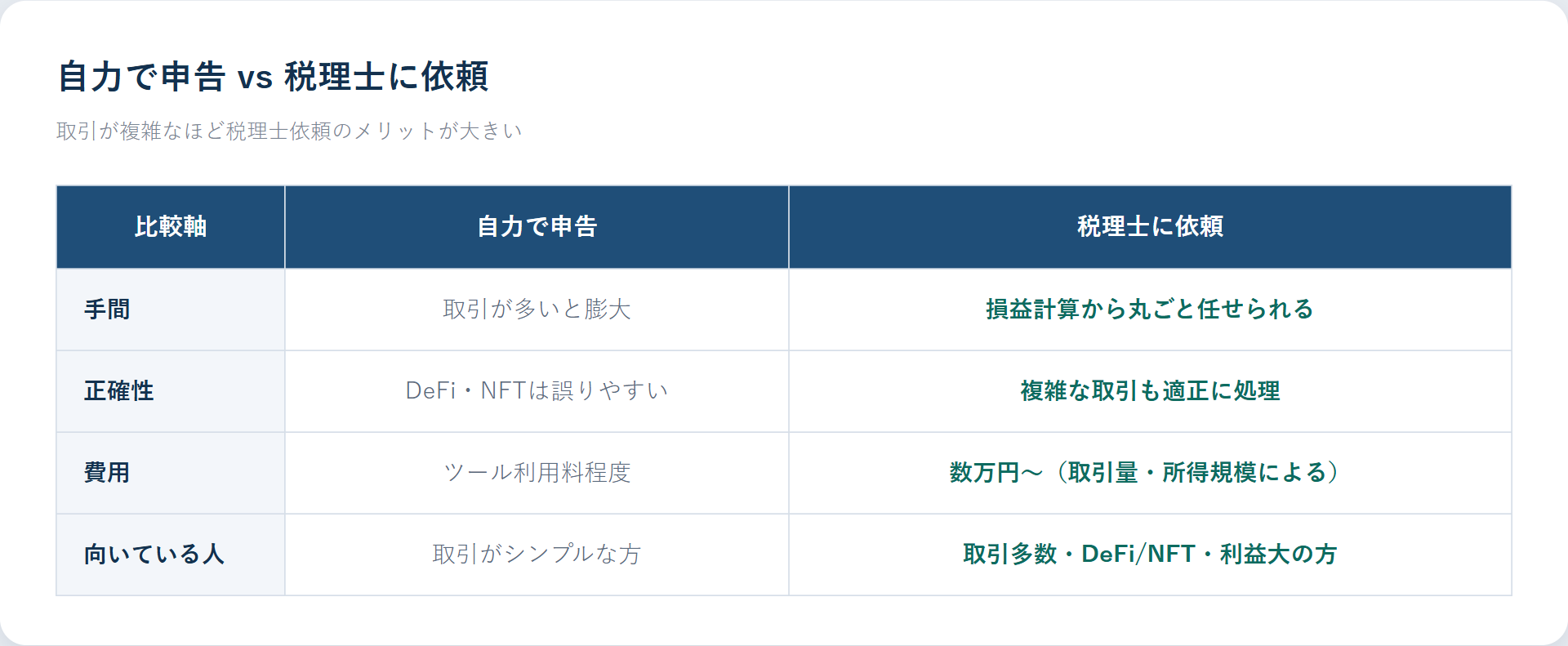 仮想通貨の確定申告を自力で行う場合と税理士に依頼する場合の比較表