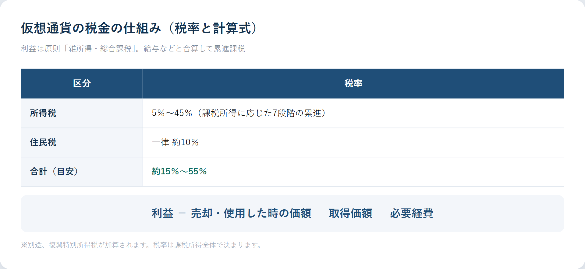 仮想通貨の税金の税率早見表（所得税5〜45%＋住民税10%＝最大約55%）と利益の計算式