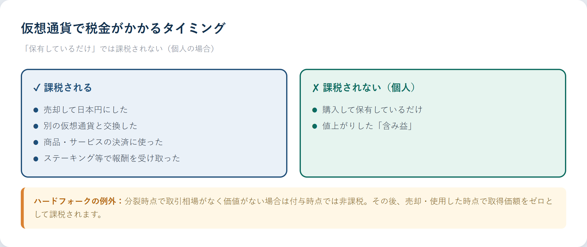 仮想通貨で税金がかかるタイミング一覧（売却・交換・決済・報酬受取は課税、保有・含み益は非課税）