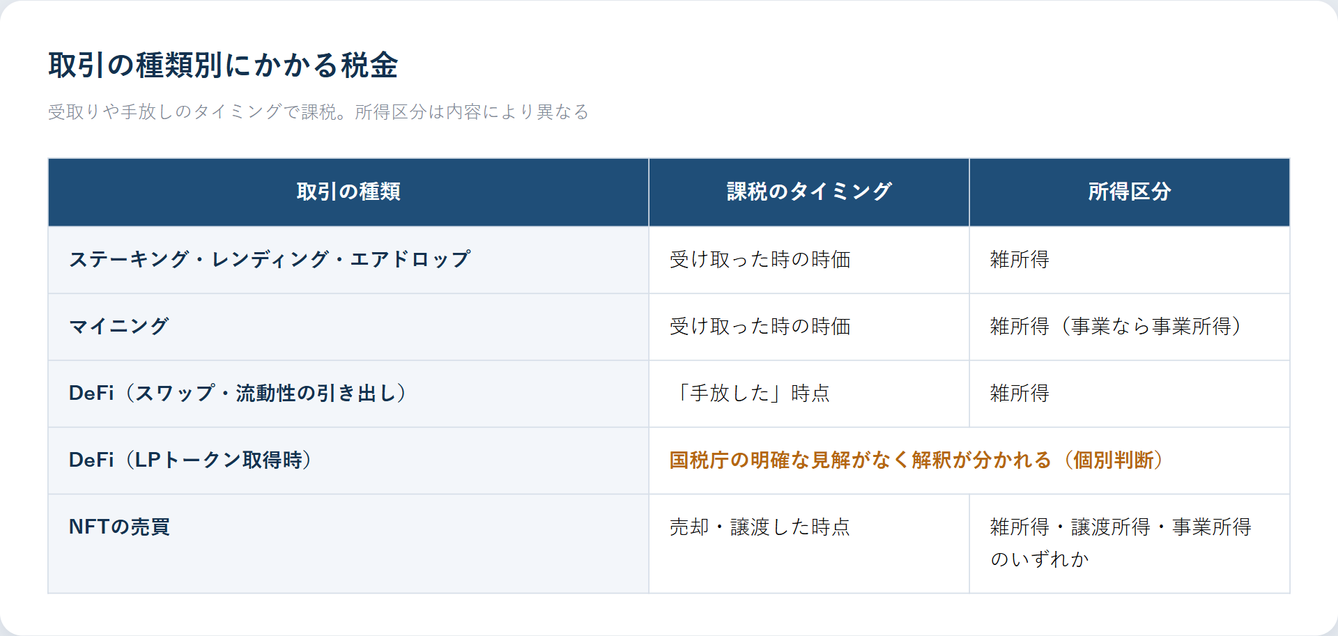 仮想通貨の取引種別ごとの課税まとめ（ステーキング・マイニング・DeFi・NFTの所得区分）