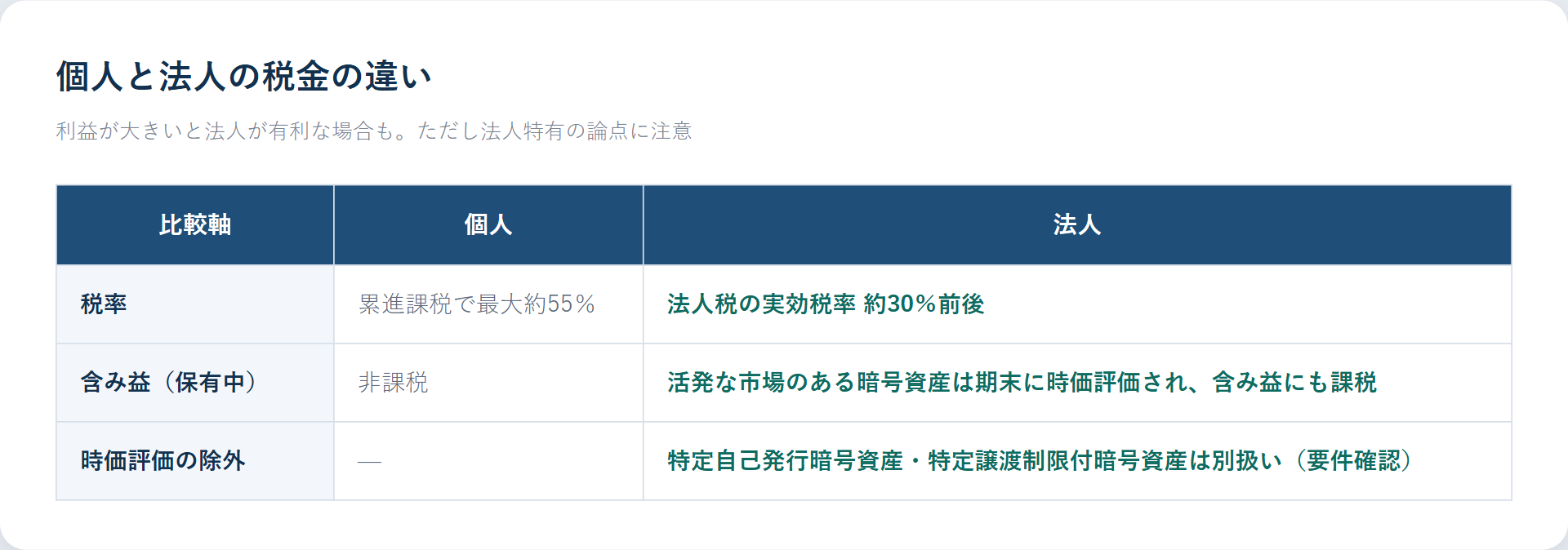 仮想通貨の税金の個人と法人の比較（累進課税と法人の期末時価評価課税）