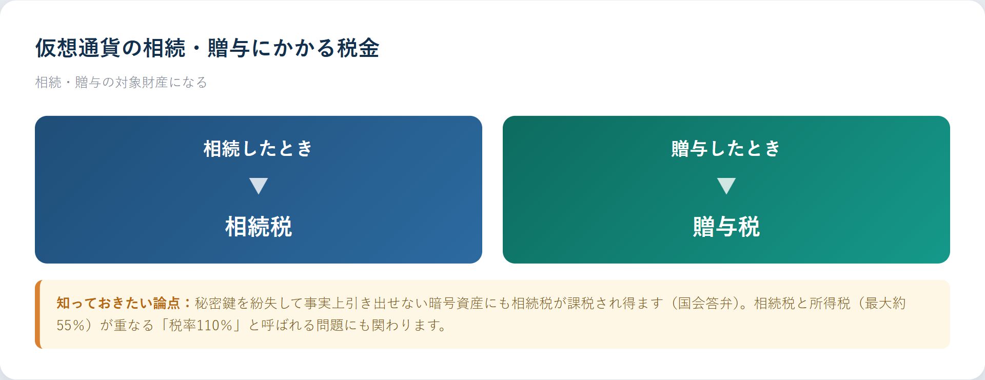 仮想通貨の相続・贈与にかかる税金と税率110%問題