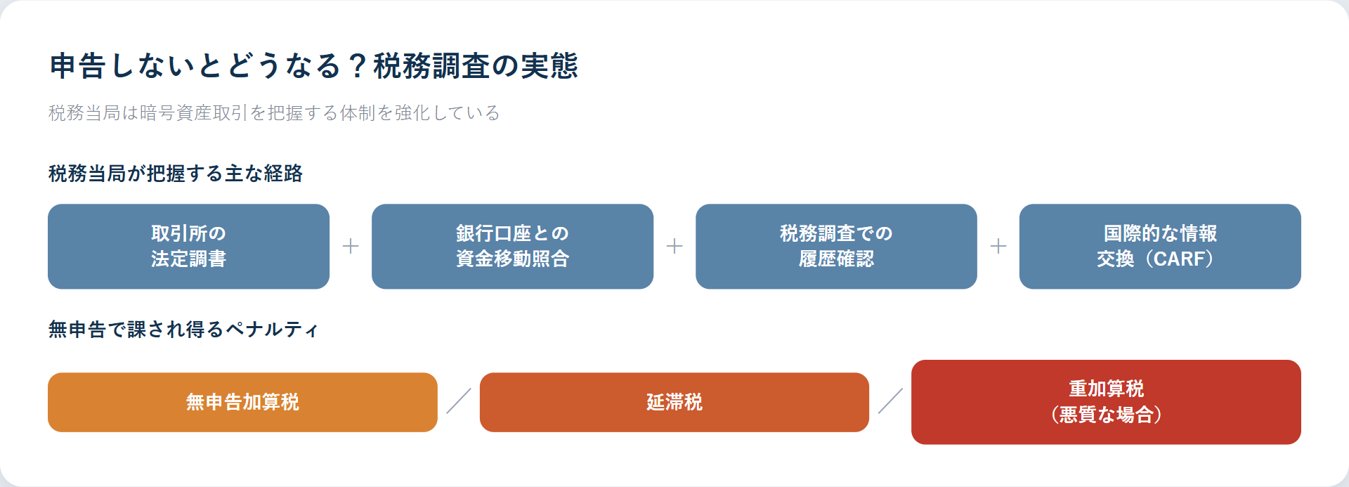 仮想通貨の無申告が税務署に把握される経路と税務調査のペナルティ