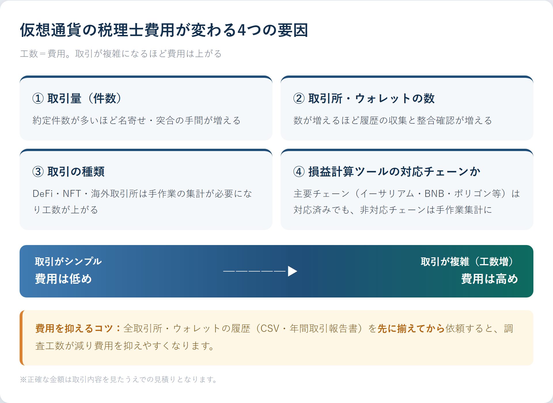仮想通貨の税理士費用が変わる4つの要因と料金レンジ