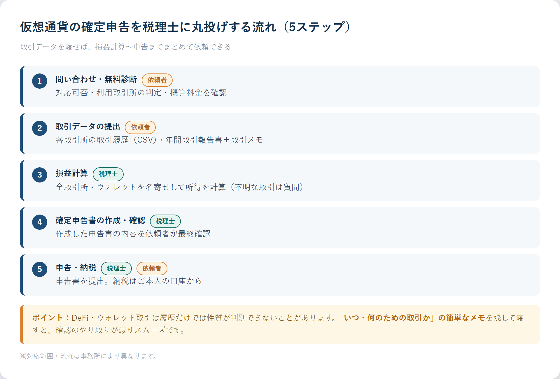 仮想通貨の確定申告を税理士に丸投げする流れ（5ステップ）