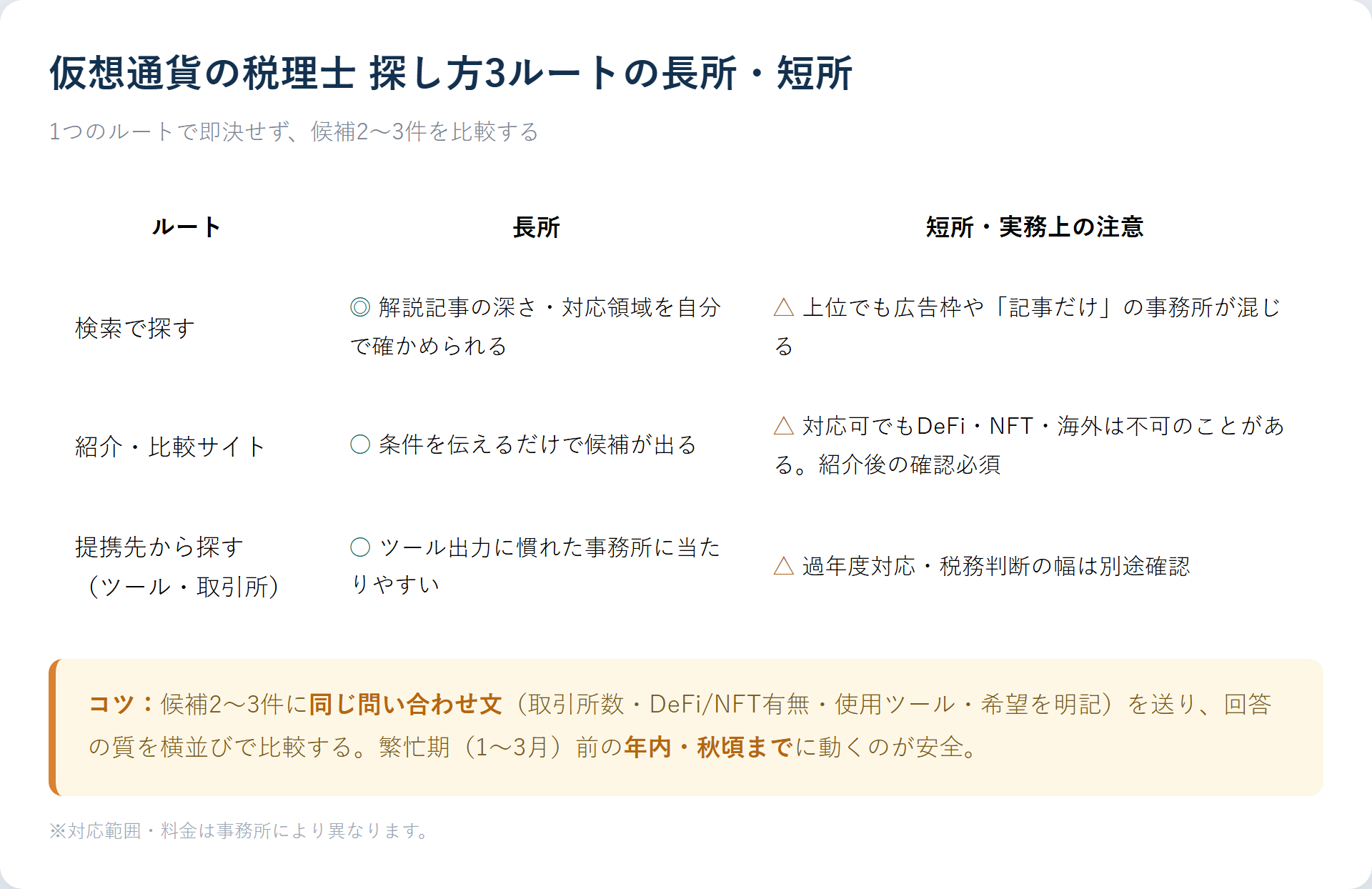 仮想通貨の税理士 探し方3ルートの長所・短所比較