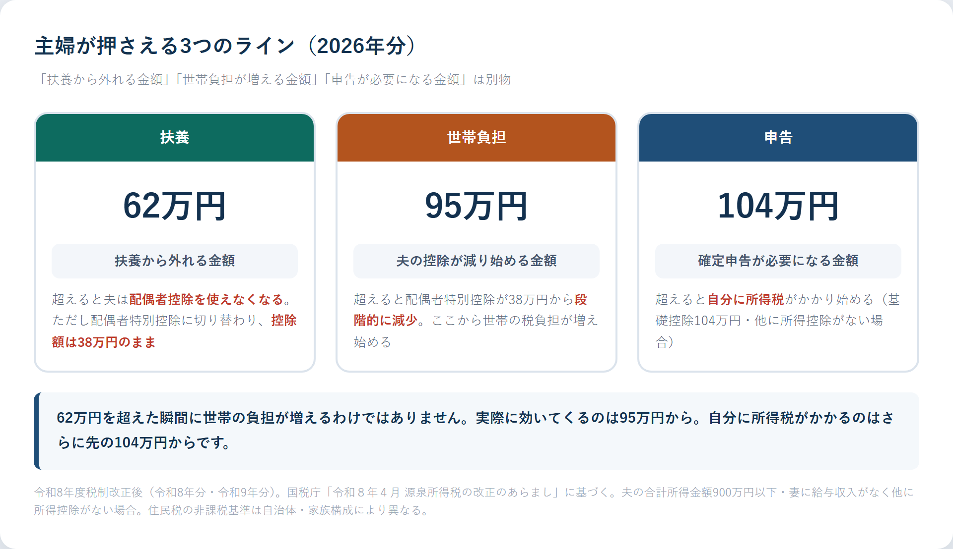 主婦が押さえる3つのライン（扶養から外れる62万円・夫の控除が減り始める95万円・確定申告が必要になる104万円）を比較した図。令和8年度税制改正後の2026年分の金額