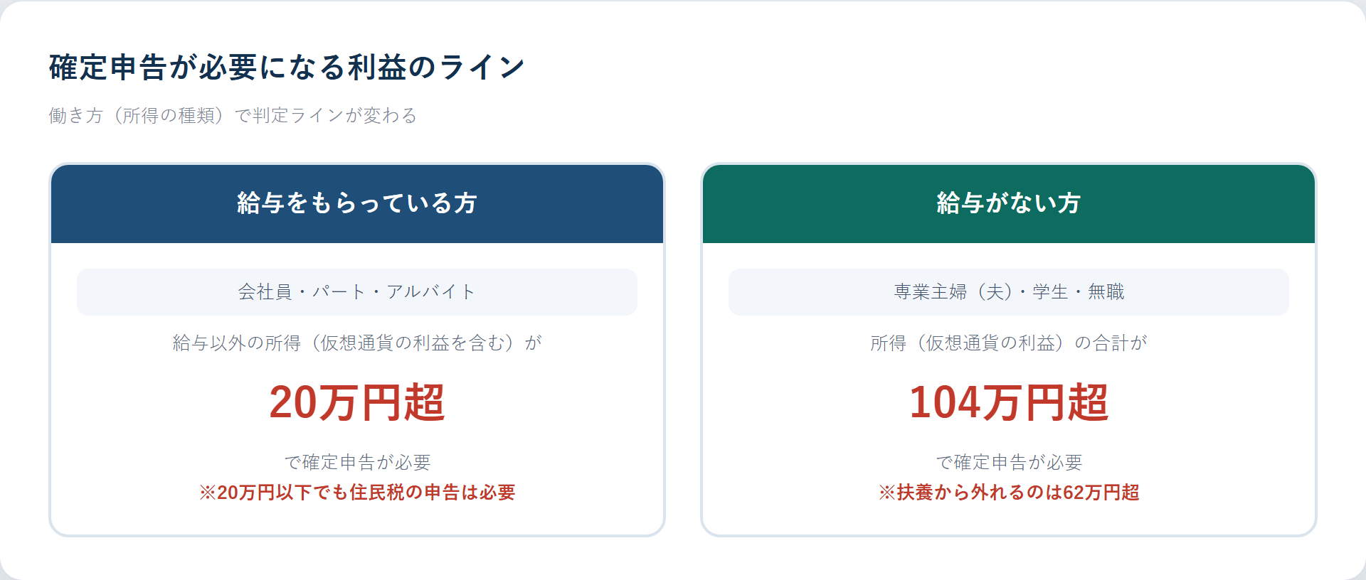仮想通貨の確定申告が必要になる利益のライン（会社員は20万円超・給与がない方は104万円超）の判定チャート