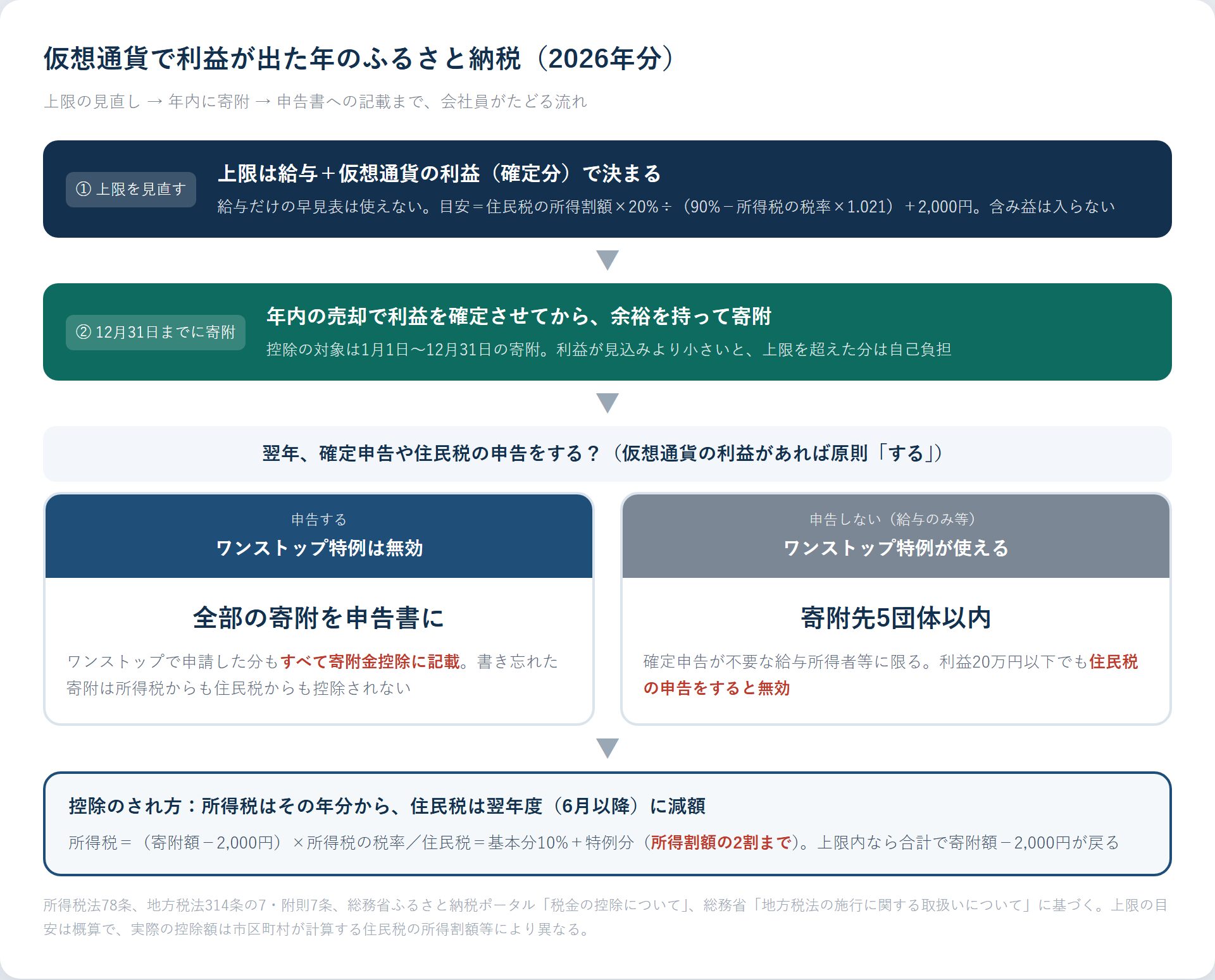 仮想通貨で利益が出た年のふるさと納税の流れの図。上限は給与と確定した仮想通貨の利益で決まり、年内に利益を確定させて12月31日までに寄附し、翌年に確定申告や住民税の申告をするとワンストップ特例は無効になるため全部の寄附を申告書に記載する。2026年分