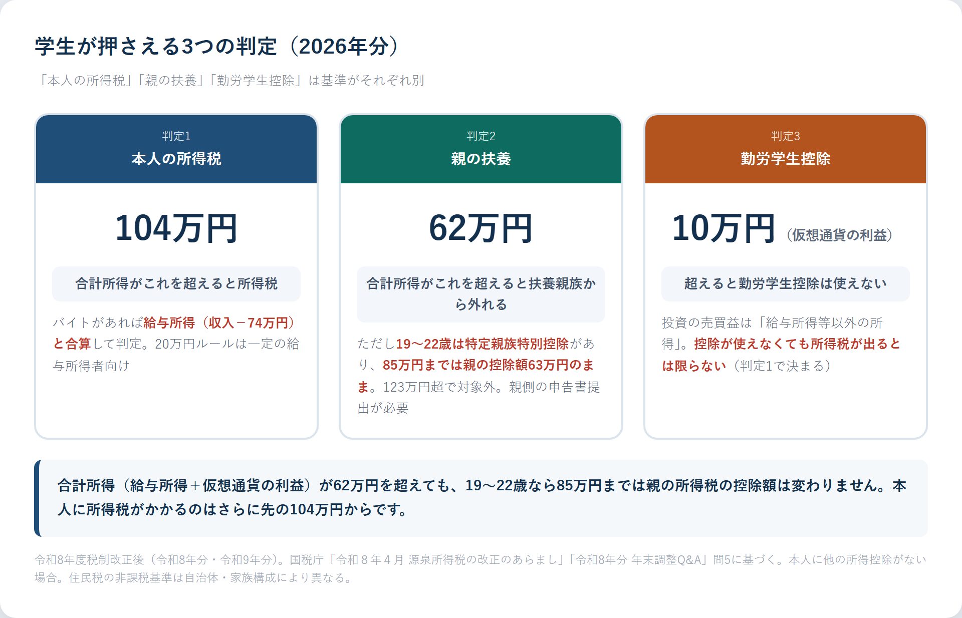 学生が押さえる3つの判定（本人の所得税104万円・親の扶養62万円と特定親族特別控除・勤労学生控除は仮想通貨の利益10万円）を並べた図。令和8年度税制改正後の2026年分の金額