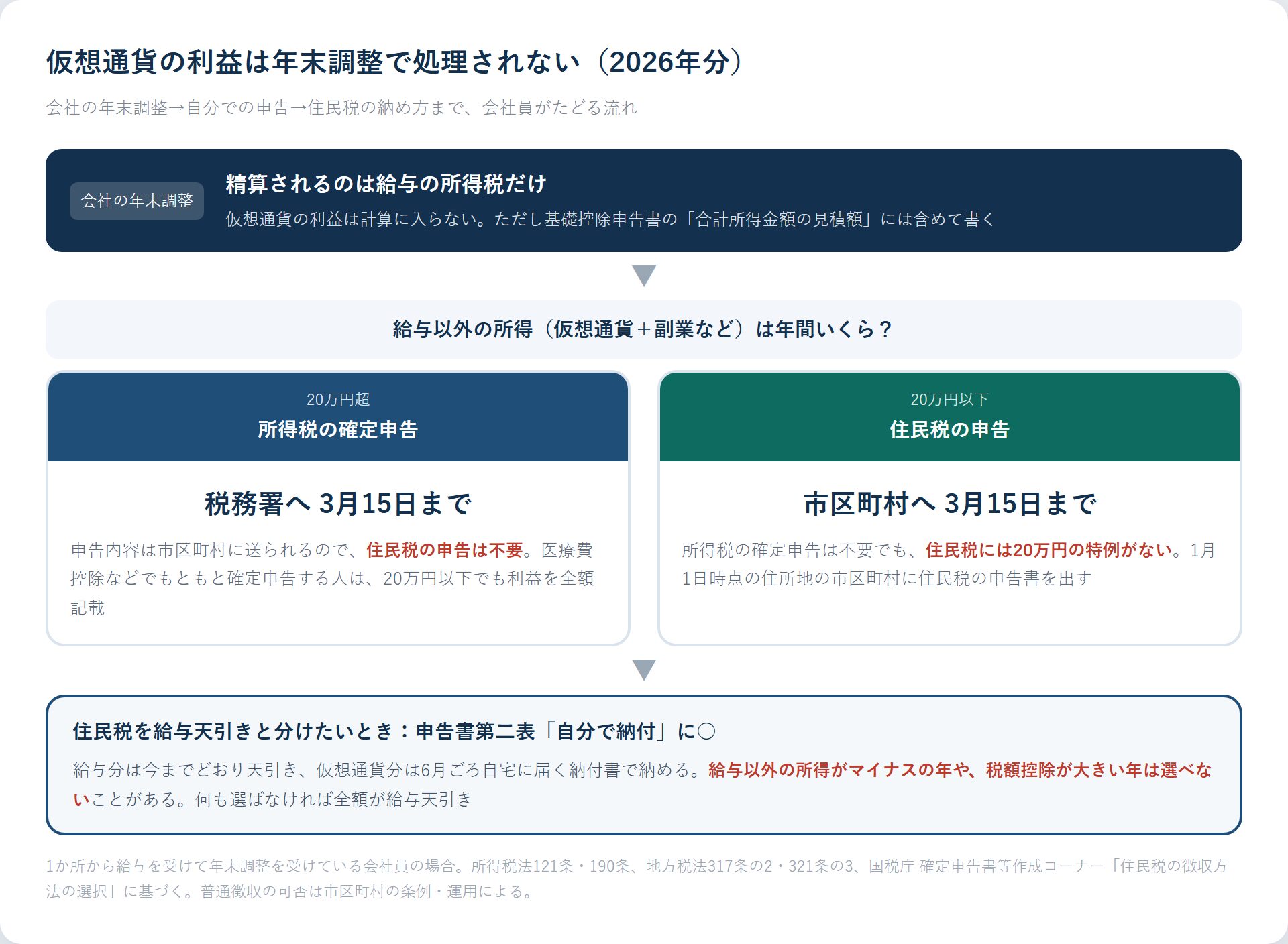 会社の年末調整では給与の所得税だけが精算され、仮想通貨の利益は給与以外の所得20万円超なら確定申告、20万円以下なら住民税の申告、住民税を分けて納めるなら申告書第二表の「自分で納付」に○という流れの図。2026年分
