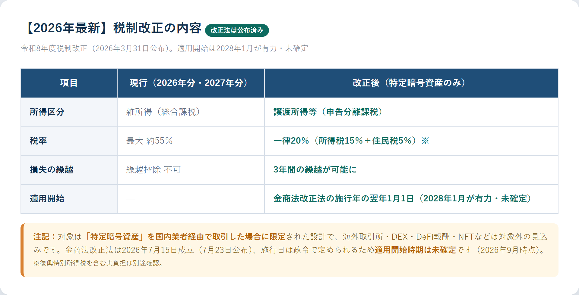 仮想通貨の税制改正のbefore/after（特定暗号資産の申告分離課税・一律20%・損失3年繰越。改正法は2026年3月公布、適用開始は2028年1月が有力・未確定）